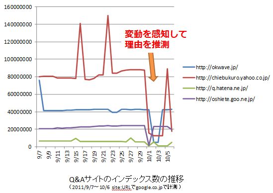 Q&Aサイトのインデックス数の推移